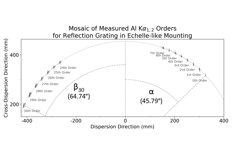 Mosaic of High Diffraction Orders from an X-ray Grating